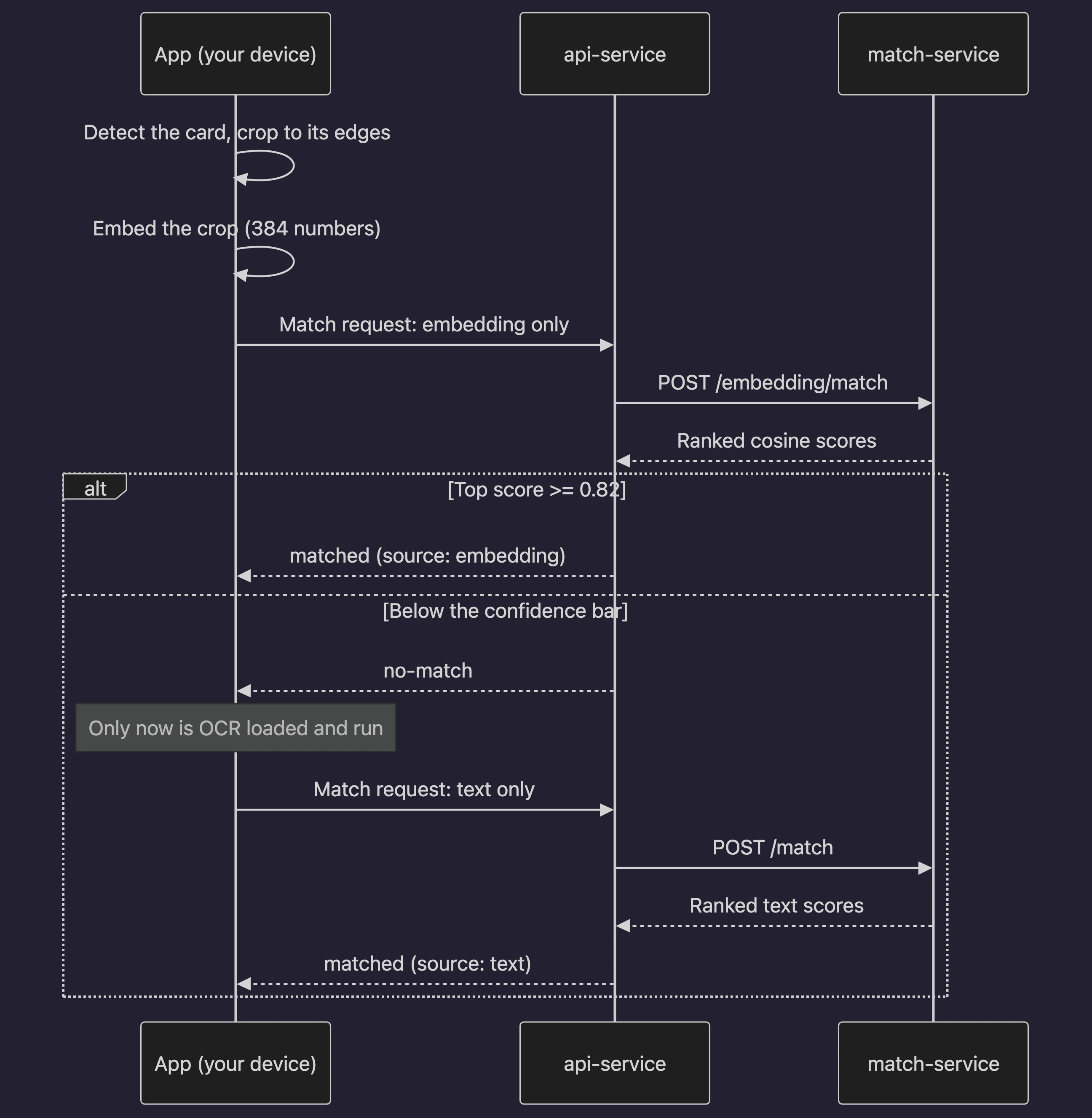 Sequence diagram of the two-step match: the app sends an embedding-only request, and only on a non-match does it run OCR and send a text-only request